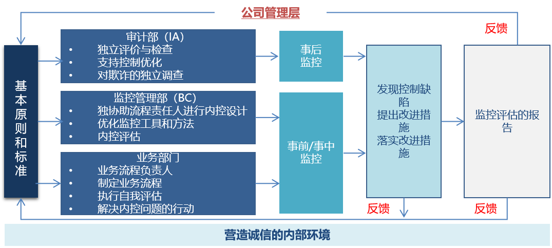 风险内控-步骤与技术.png