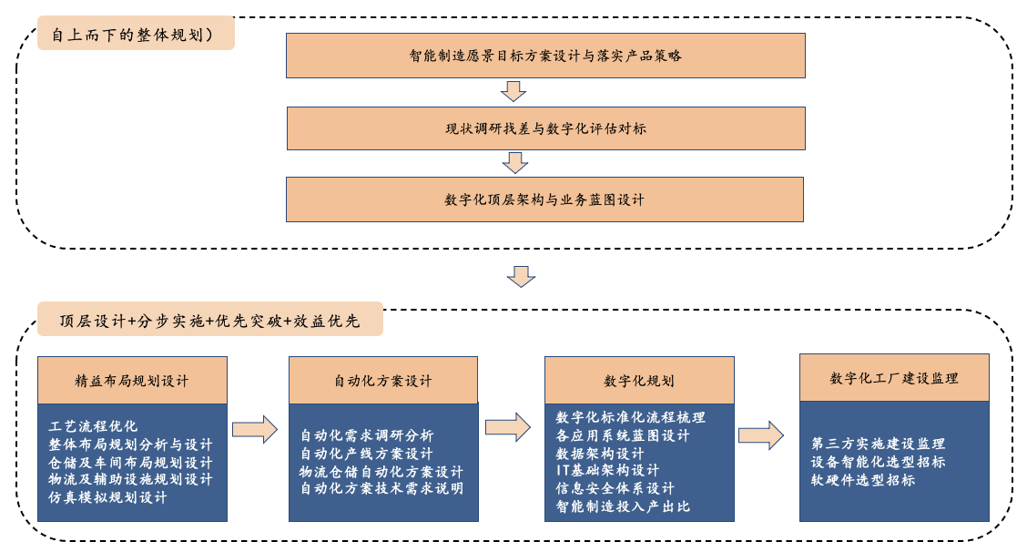 数字化工厂-步骤与技术.png