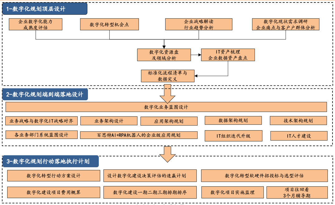 数字化规划-步骤与技术.png