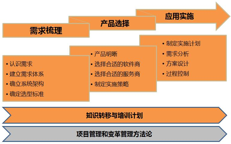 IT系统建设-步骤与技术2.png