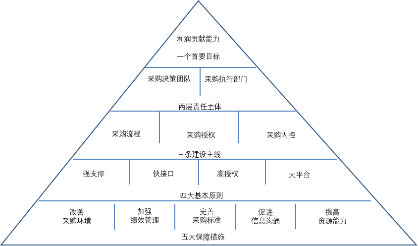 采购治理.png