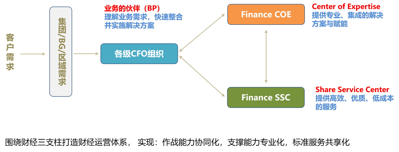 财经战术与运营-三支柱.png